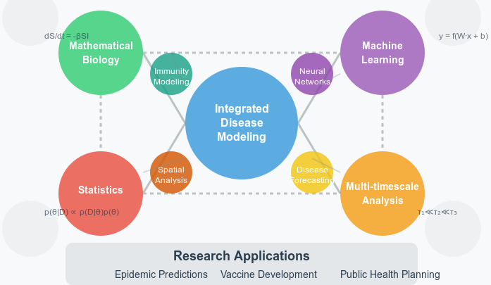 DIMMS Research Overview