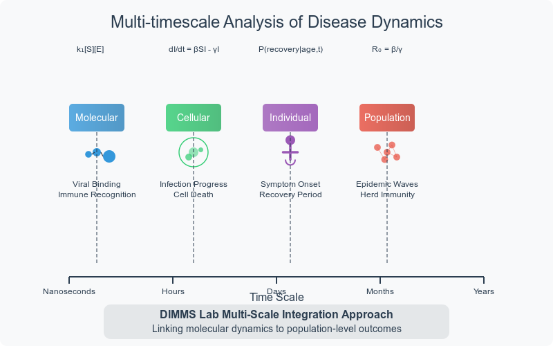 Multi-timescale Analysis